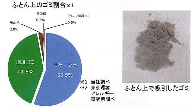 20160412　MI　ふとん乾燥機・掃除機によるふとんケアの考え方について　資料_002